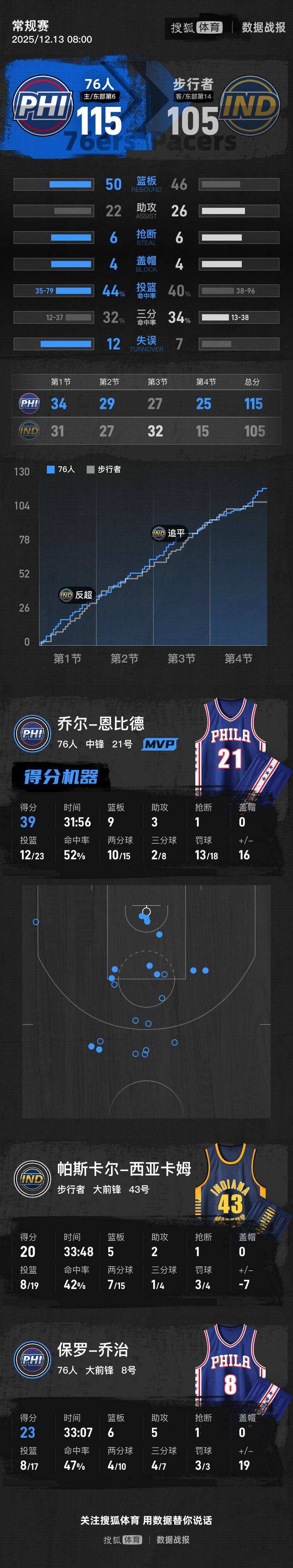 步行者绝杀浙江队，恩比德扛起全队